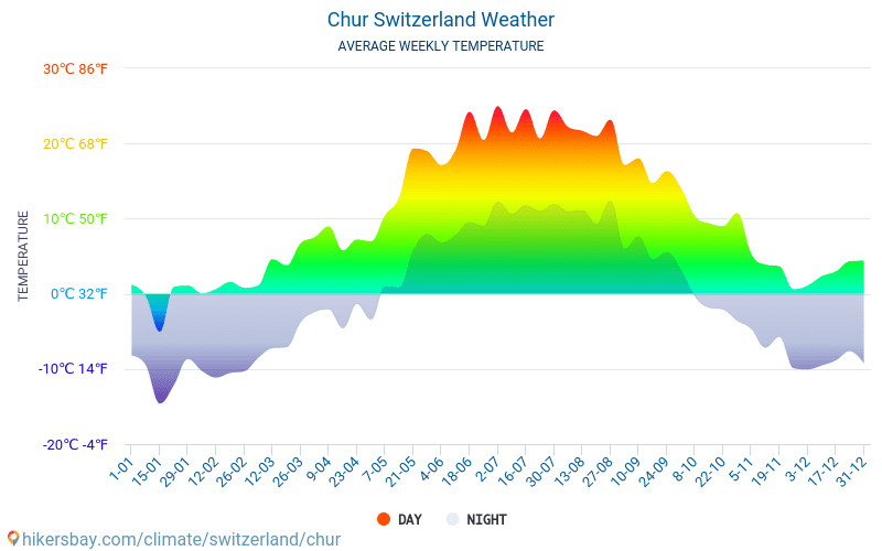 Chur - Monatliche Durchschnittstemperaturen und Wetter 2015 - 2024 Durchschnittliche Temperatur im Chur im Laufe der Jahre. Durchschnittliche Wetter in Chur, Schweiz. hikersbay.com