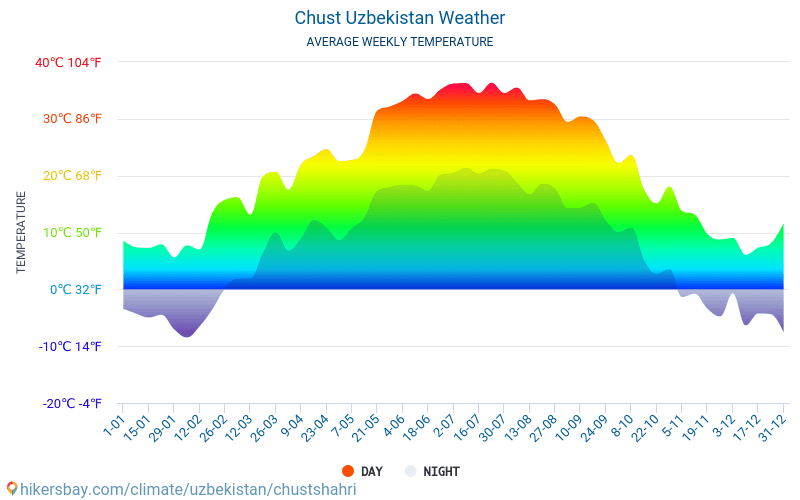 Chust - Suhu rata-rata bulanan dan cuaca 2015 - 2024 Suhu rata-rata di Chust selama bertahun-tahun. Cuaca rata-rata di Chust, Uzbekistan. hikersbay.com