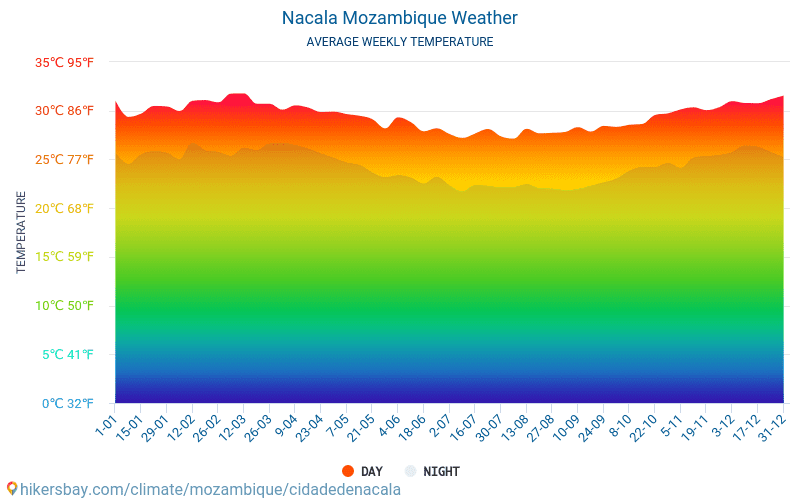 Nacala - Gemiddelde maandelijkse temperaturen en weer 2015 - 2024 Gemiddelde temperatuur in de Nacala door de jaren heen. Het gemiddelde weer in Nacala, Mozambique. hikersbay.com