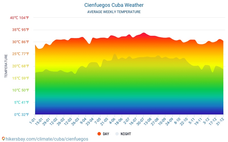 Cienfuegos - Average Monthly temperatures and weather 2015 - 2024 Average temperature in Cienfuegos over the years. Average Weather in Cienfuegos, Cuba. hikersbay.com