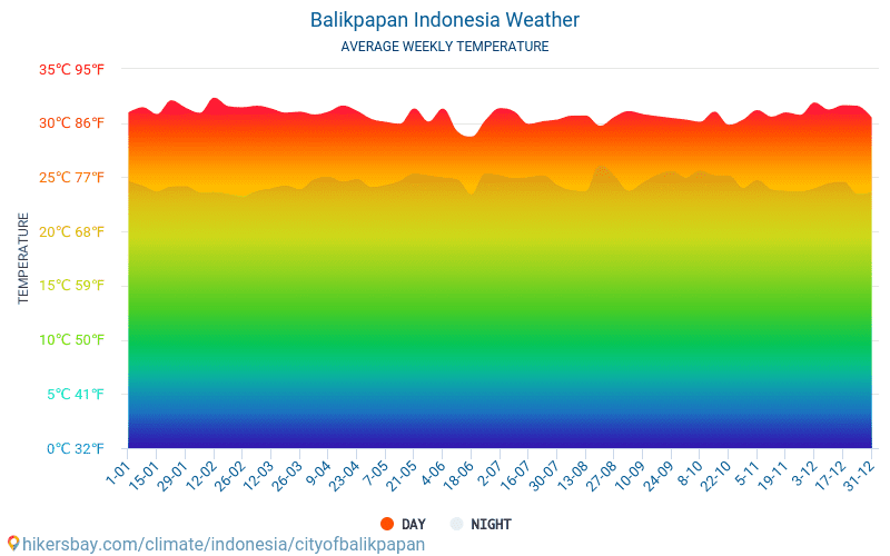 Балікпапан - Середні щомісячні температури і погода 2015 - 2024 Середня температура в Балікпапан протягом багатьох років. Середній Погодні в Балікпапан, Індонезія. hikersbay.com