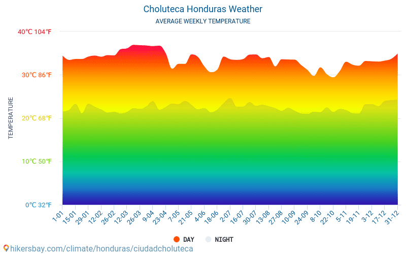Choluteca - Clima y temperaturas medias mensuales 2015 - 2022 Temperatura media en Choluteca sobre los años. Tiempo promedio en Choluteca, Honduras. hikersbay.com
