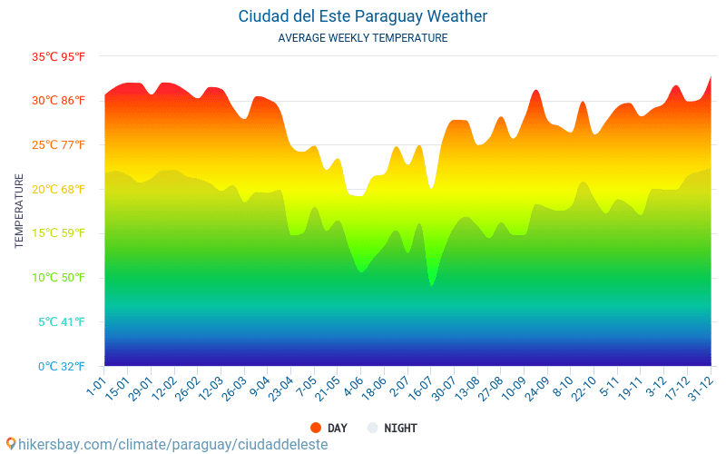 Ciudad del Este - Clima e temperature medie mensili 2015 - 2024 Temperatura media in Ciudad del Este nel corso degli anni. Tempo medio a Ciudad del Este, Paraguay. hikersbay.com