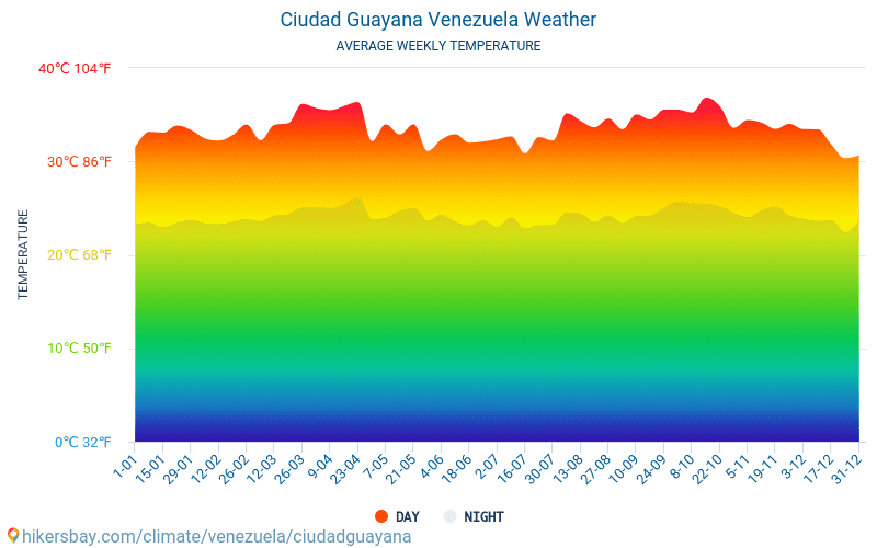 Ciudad Guayana - Clima e temperaturas médias mensais 2015 - 2024 Temperatura média em Ciudad Guayana ao longo dos anos. Tempo médio em Ciudad Guayana, Venezuela. hikersbay.com