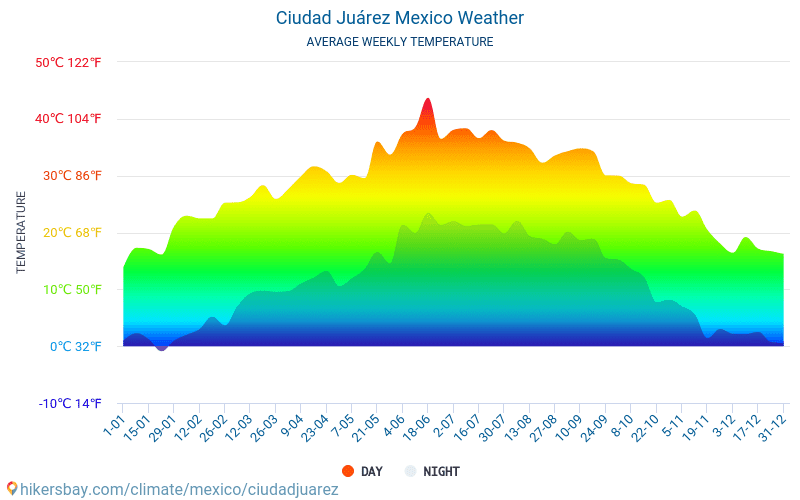סיודאד חוארס - ממוצעי טמפרטורות חודשיים ומזג אוויר 2015 - 2024 טמפ ממוצעות סיודאד חוארס השנים. מזג האוויר הממוצע ב- סיודאד חוארס, מקסיקו. hikersbay.com
