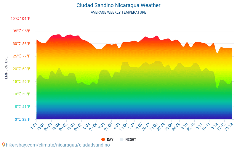 Ciudad Sandino - Genomsnittliga månatliga temperaturer och väder 2015 - 2024 Medeltemperaturen i Ciudad Sandino under åren. Genomsnittliga vädret i Ciudad Sandino, Nicaragua. hikersbay.com