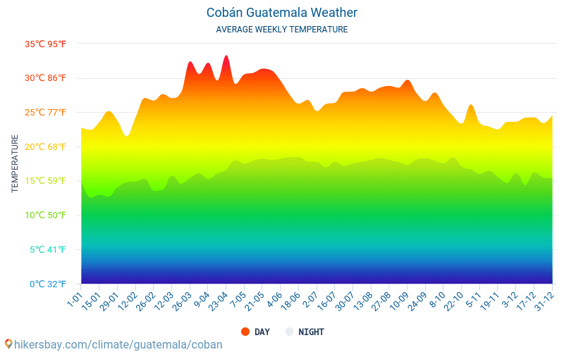 Кобан - Средните месечни температури и времето 2015 - 2022 Средната температура в Кобан през годините. Средно време в Кобан, Гватемала. hikersbay.com