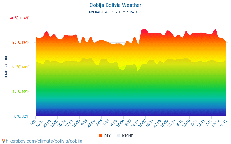 Cobija - Gemiddelde maandelijkse temperaturen en weer 2015 - 2024 Gemiddelde temperatuur in de Cobija door de jaren heen. Het gemiddelde weer in Cobija, Bolivia. hikersbay.com