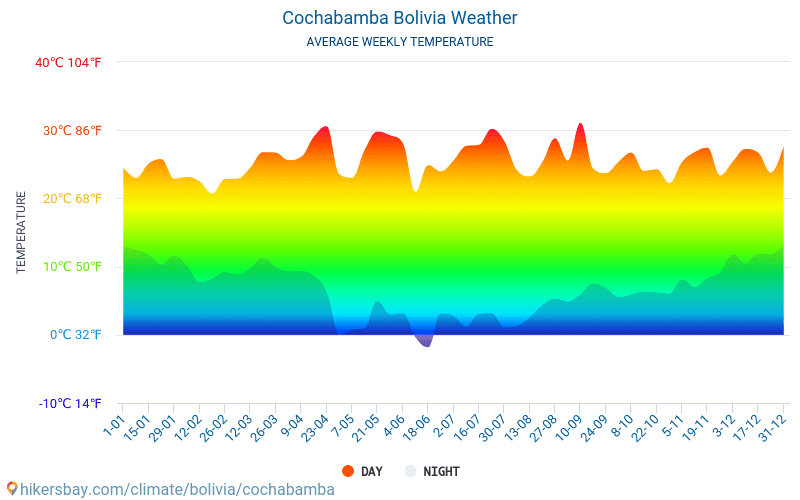 Cochabamba - Gemiddelde maandelijkse temperaturen en weer 2015 - 2024 Gemiddelde temperatuur in de Cochabamba door de jaren heen. Het gemiddelde weer in Cochabamba, Bolivia. hikersbay.com