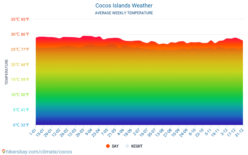 Kokosøyene - Gjennomsnittlig månedlig temperaturen og været 2015 - 2024 Gjennomsnittstemperaturen i Kokosøyene gjennom årene. Gjennomsnittlige været i Kokosøyene. hikersbay.com