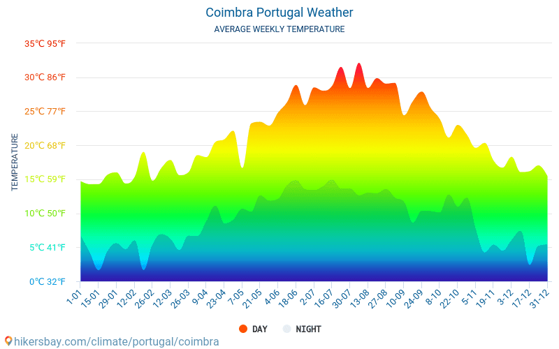 Коїмбра - Середні щомісячні температури і погода 2015 - 2024 Середня температура в Коїмбра протягом багатьох років. Середній Погодні в Коїмбра, Португалія. hikersbay.com