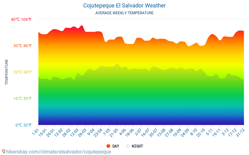 Cojutepeque - Clima y temperaturas medias mensuales 2015 - 2024 Temperatura media en Cojutepeque sobre los años. Tiempo promedio en Cojutepeque, El Salvador. hikersbay.com