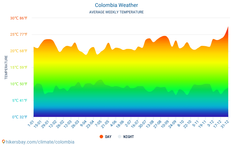 कोलम्बिया - औसत मासिक तापमान और मौसम 2015 - 2024 वर्षों से कोलम्बिया में औसत तापमान । कोलम्बिया में औसत मौसम । hikersbay.com