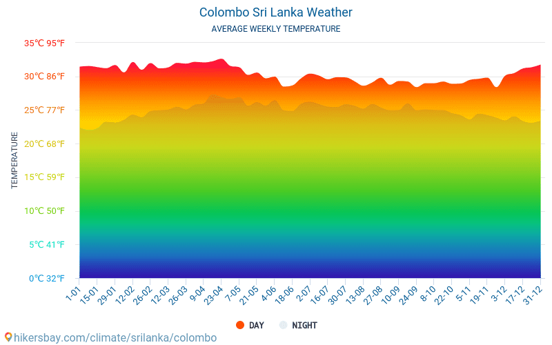 Colombo - Gjennomsnittlig månedlig temperaturen og været 2015 - 2024 Gjennomsnittstemperaturen i Colombo gjennom årene. Gjennomsnittlige været i Colombo, Sri Lanka. hikersbay.com