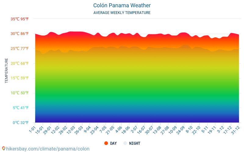 Colón - Gjennomsnittlig månedlig temperaturen og været 2015 - 2024 Gjennomsnittstemperaturen i Colón gjennom årene. Gjennomsnittlige været i Colón, Panama. hikersbay.com