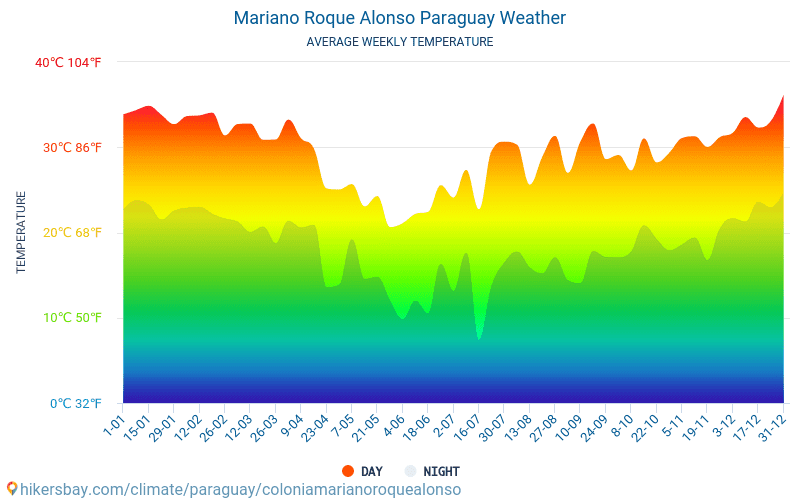 Mariano Roque Alonso - Gennemsnitlige månedlige temperatur og vejr 2015 - 2024 Gennemsnitstemperatur i Mariano Roque Alonso gennem årene. Gennemsnitlige vejr i Mariano Roque Alonso, Paraguay. hikersbay.com