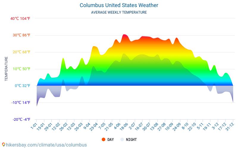 Columbus - Météo et températures moyennes mensuelles 2015 - 2024 Température moyenne en Columbus au fil des ans. Conditions météorologiques moyennes en Columbus, États-Unis. hikersbay.com