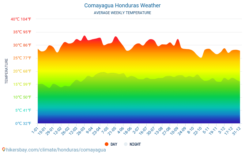 Comayagua - Średnie miesięczne temperatury i pogoda 2015 - 2022 Średnie temperatury w Comayagua w ubiegłych latach. Historyczna średnia pogoda w Comayagua, Honduras. hikersbay.com