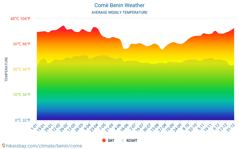 Comé - Temperaturi medii lunare şi vreme 2015 - 2024 Temperatura medie în Comé ani. Meteo medii în Comé, Benin. hikersbay.com