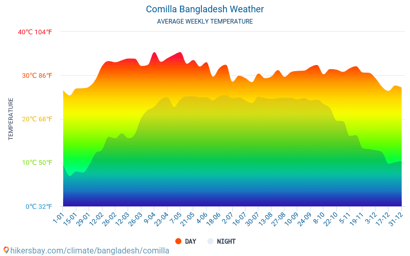 Comilla - Temperaturi medii lunare şi vreme 2015 - 2024 Temperatura medie în Comilla ani. Meteo medii în Comilla, Bangladesh. hikersbay.com