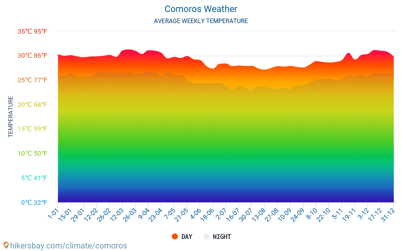 Comoren - Gemiddelde maandelijkse temperaturen en weer 2015 - 2024 Gemiddelde temperatuur in de Comoren door de jaren heen. Het gemiddelde weer in Comoren. hikersbay.com