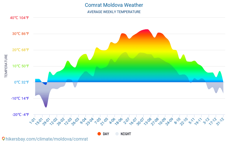 Comrat - Gennemsnitlige månedlige temperatur og vejr 2015 - 2024 Gennemsnitstemperatur i Comrat gennem årene. Gennemsnitlige vejr i Comrat, Moldova. hikersbay.com