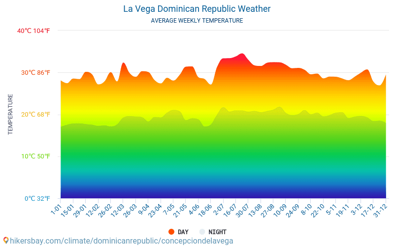 La Vega - Average Monthly temperatures and weather 2015 - 2024 Average temperature in La Vega over the years. Average Weather in La Vega, Dominican Republic. hikersbay.com