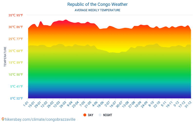 Kongo - Średnie miesięczne temperatury i pogoda 2015 - 2024 Średnie temperatury w Kongo w ubiegłych latach. Historyczna średnia pogoda w Kongo. hikersbay.com
