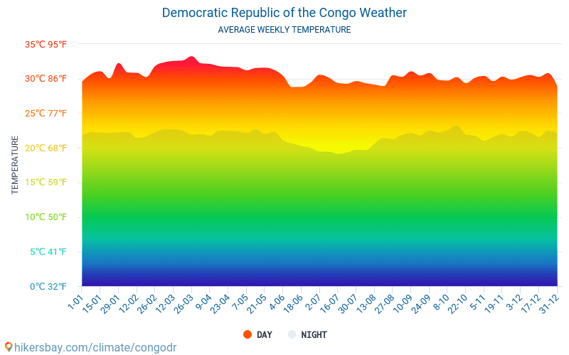 Den demokratiske republikken Kongo - Gjennomsnittlig månedlig temperaturen og været 2015 - 2024 Gjennomsnittstemperaturen i Den demokratiske republikken Kongo gjennom årene. Gjennomsnittlige været i Den demokratiske republikken Kongo. hikersbay.com