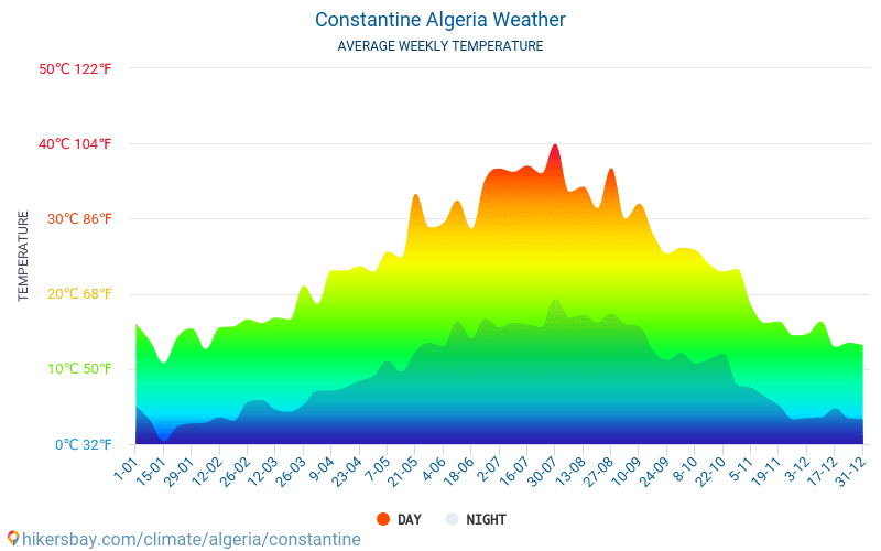 Konstantin - Ortalama aylık sıcaklık ve hava durumu 2015 - 2024 Yıl boyunca ortalama sıcaklık Konstantin içinde. Ortalama hava Konstantin, Cezayir içinde. hikersbay.com