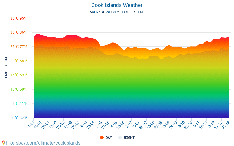 Cook Islands - Average Monthly temperatures and weather 2015 - 2024 Average temperature in Cook Islands over the years. Average Weather in Cook Islands. hikersbay.com