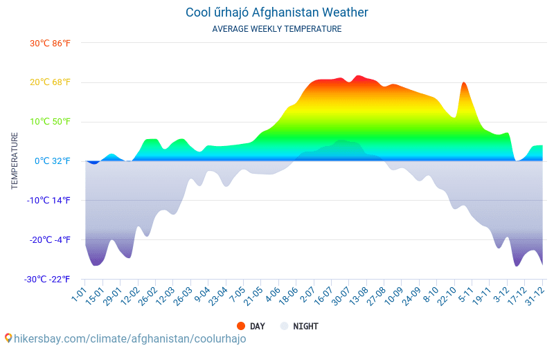 Cool űrhajó - Average Monthly temperatures and weather 2015 - 2024 Average temperature in Cool űrhajó over the years. Average Weather in Cool űrhajó, Afghanistan. hikersbay.com