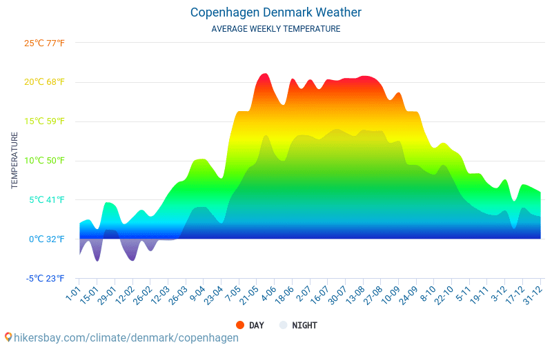 Kopenhaga - Średnie miesięczne temperatury i pogoda 2015 - 2024 Średnie temperatury w Kopenhadze w ubiegłych latach. Historyczna średnia pogoda w Kopenhadze, Dania. hikersbay.com