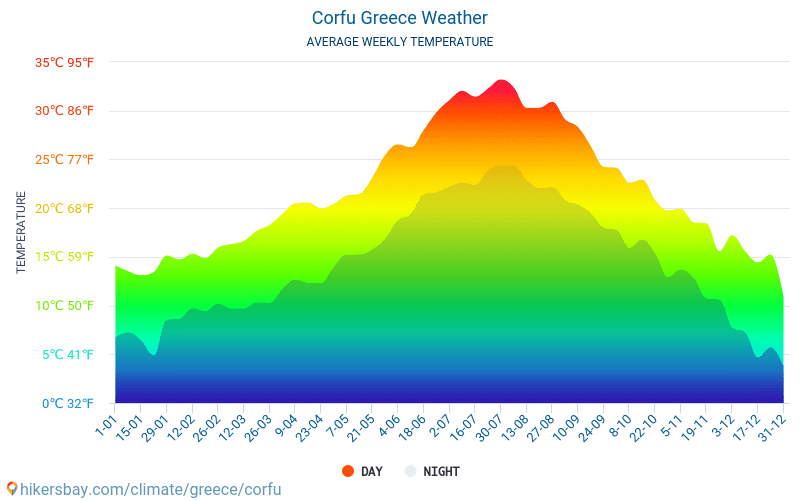 Korfu - Genomsnittliga månatliga temperaturer och väder 2015 - 2024 Medeltemperaturen i Korfu under åren. Genomsnittliga vädret i Korfu, Grekland. hikersbay.com