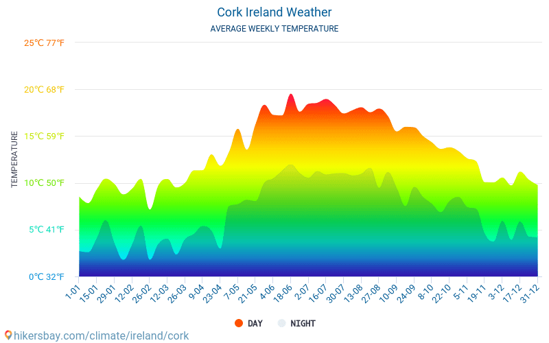 Cork Irlandia Pogoda 2021 Klimat I Pogoda W Cork Najlepszy Czas I Pogoda Na Podroz Do Cork Opis Klimatu I Szczegolowa Pogoda