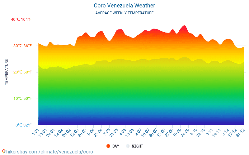 Coro - Average Monthly temperatures and weather 2015 - 2024 Average temperature in Coro over the years. Average Weather in Coro, Venezuela. hikersbay.com