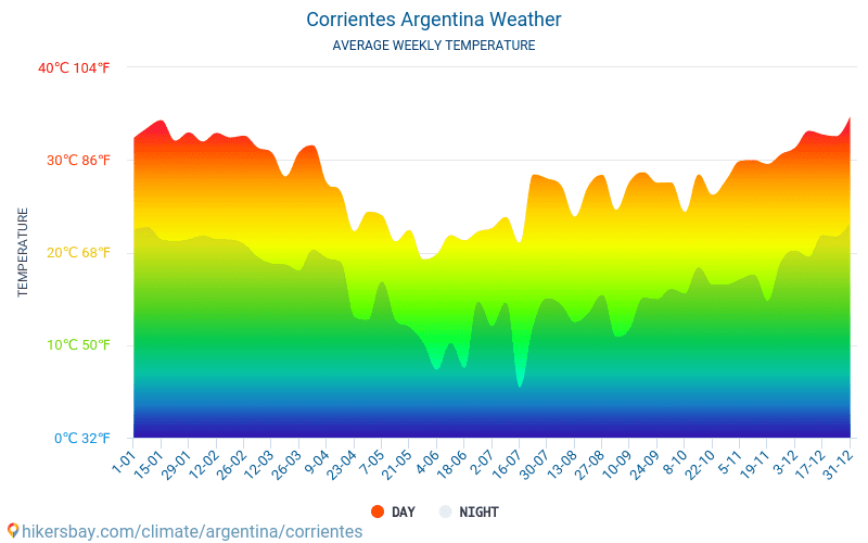Corrientes - Clima e temperaturas médias mensais 2015 - 2024 Temperatura média em Corrientes ao longo dos anos. Tempo médio em Corrientes, Argentina. hikersbay.com