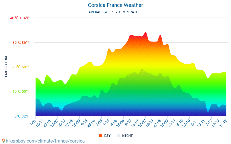 Corsica - Clima e temperature medie mensili 2015 - 2024 Temperatura media in Corsica nel corso degli anni. Tempo medio a Corsica, Francia. hikersbay.com