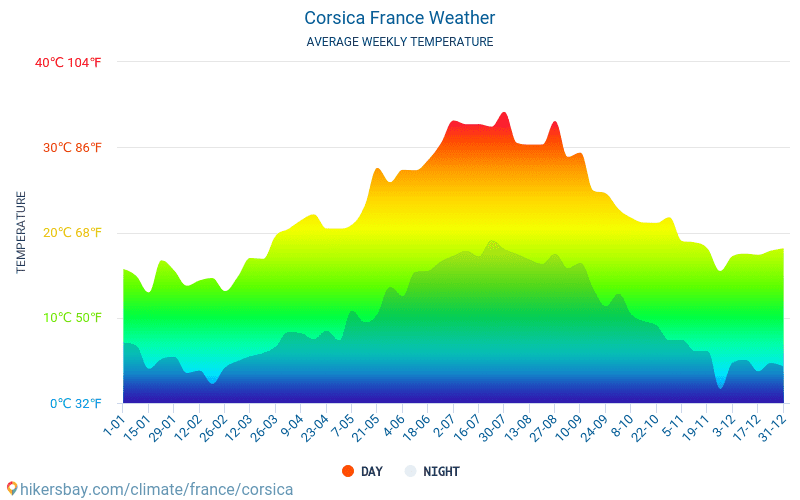 Weather And Climate For A Trip To Corsica When Is The Best Time To Go Weather And Climate For A Trip To Corsica When Is The Best Time To Go