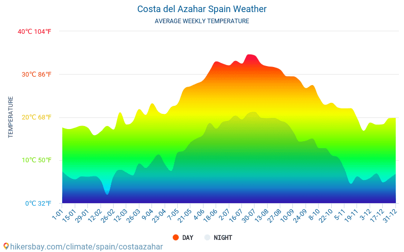 Costa Azahar - Gjennomsnittlig månedlig temperaturen og været 2015 - 2022 Gjennomsnittstemperaturen i Costa Azahar gjennom årene. Gjennomsnittlige været i Costa Azahar, Spania. hikersbay.com