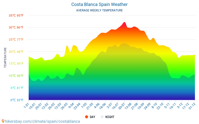 Costa Blanca Pogoda W Kwietniu W Costa Blanca Hiszpania 2021
