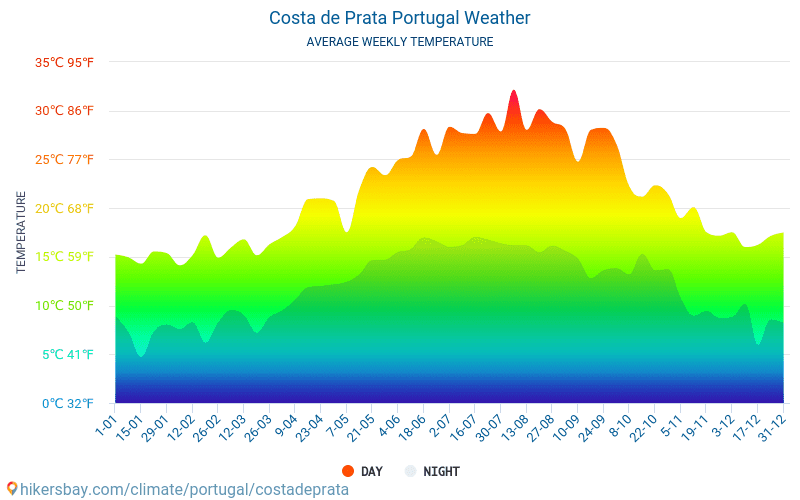 Costa de Prata - Clima y temperaturas medias mensuales 2015 - 2024 Temperatura media en Costa de Prata sobre los años. Tiempo promedio en Costa de Prata, Portugal. hikersbay.com