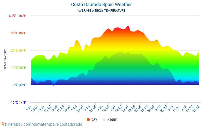 Costa Dorada - Gennemsnitlige månedlige temperatur og vejr 2015 - 2022 Gennemsnitstemperatur i Costa Dorada gennem årene. Gennemsnitlige vejr i Costa Dorada, Spanien. hikersbay.com