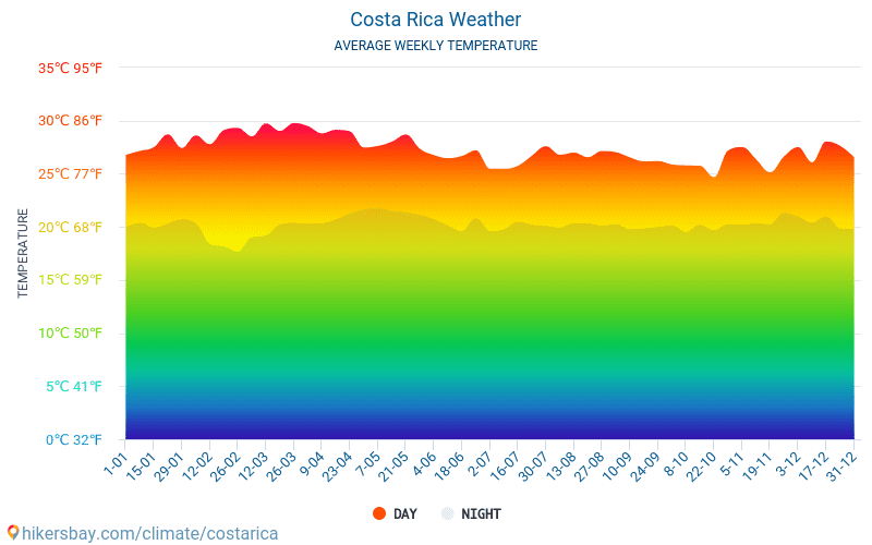 Costa Rica - Temperaturi medii lunare şi vreme 2015 - 2024 Temperatura medie în Costa Rica ani. Meteo medii în Costa Rica. hikersbay.com