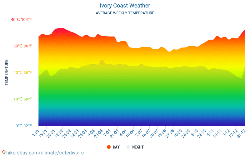 Кот д'Ивоар - Средните месечни температури и времето 2015 - 2024 Средната температура в Кот д'Ивоар през годините. Средно време в Кот д'Ивоар. hikersbay.com