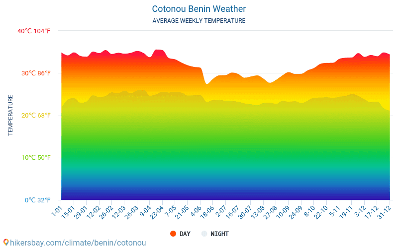 Cotonou - औसत मासिक तापमान और मौसम 2015 - 2024 वर्षों से Cotonou में औसत तापमान । Cotonou, बेनिन में औसत मौसम । hikersbay.com