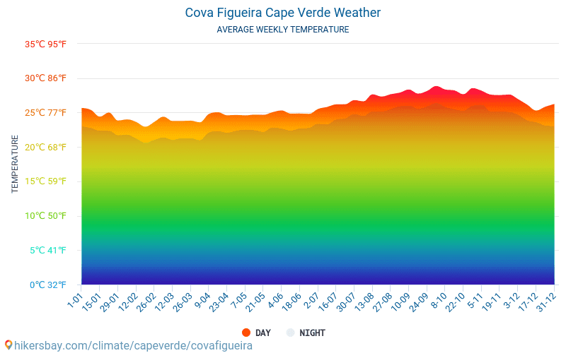Cova Figueira - Clima y temperaturas medias mensuales 2015 - 2024 Temperatura media en Cova Figueira sobre los años. Tiempo promedio en Cova Figueira, Cabo Verde. hikersbay.com