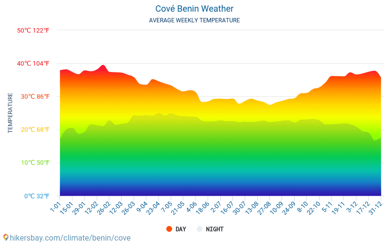 Cové - Monatliche Durchschnittstemperaturen und Wetter 2015 - 2024 Durchschnittliche Temperatur im Cové im Laufe der Jahre. Durchschnittliche Wetter in Cové, Benin. hikersbay.com