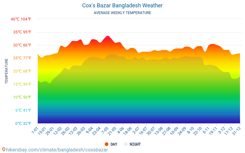 Cox's Bazar - ממוצעי טמפרטורות חודשיים ומזג אוויר 2015 - 2024 טמפ ממוצעות Cox's Bazar השנים. מזג האוויר הממוצע ב- Cox's Bazar, בנגלדש. hikersbay.com