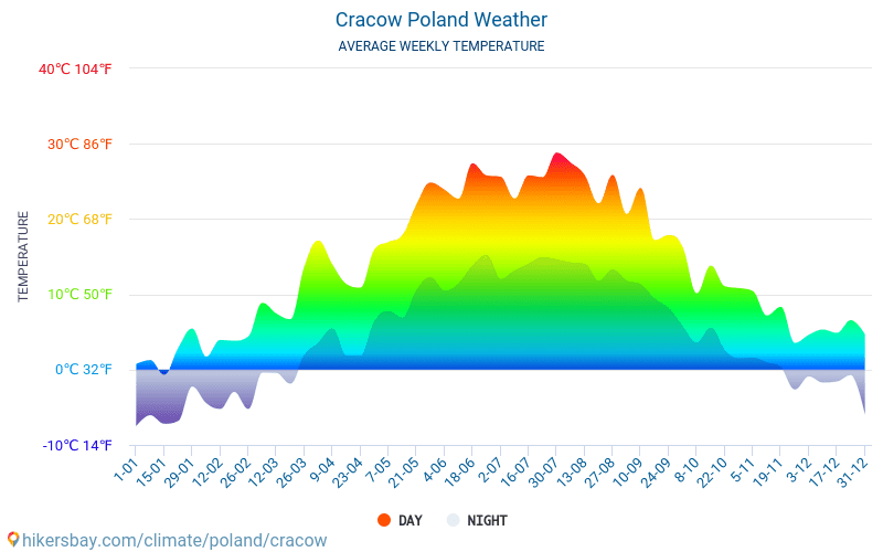 Krakau - Gemiddelde maandelijkse temperaturen en weer 2015 - 2024 Gemiddelde temperatuur in de Krakau door de jaren heen. Het gemiddelde weer in Krakau, Polen. hikersbay.com